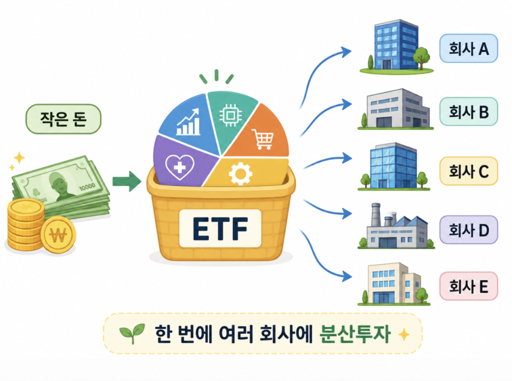 ETF 장점과 분산투자를 설명하는 이미지
