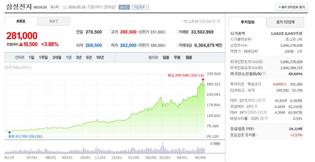 삼성전자 종목 화면 캡처 — 현재가, 차트, 거래량, 투자정보가 보이는 화면