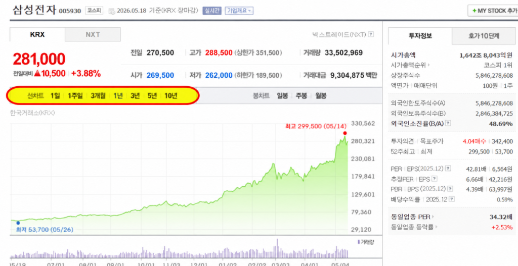 삼성전자 종목 화면 캡처 — 선차트 기간을 표해시해주는 화면