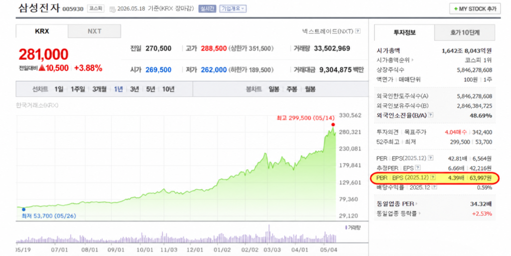 삼성전자 종목 화면 캡처 — PBR을 표해시해주는 화면
