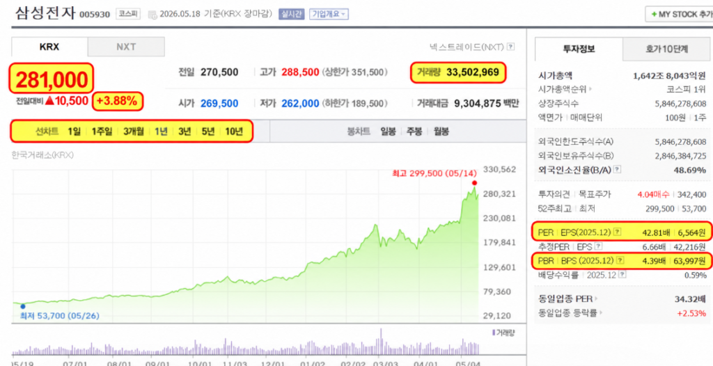 삼성전자 종목 화면 캡처 — 현재가, 차트, 거래량,PER, PBR, 기간설정 보이는 화면