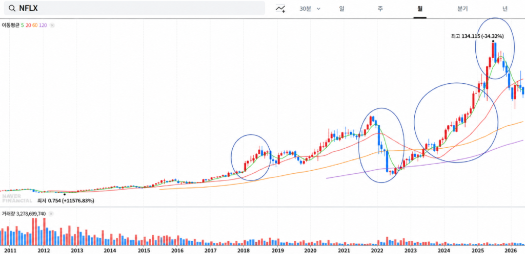 2028-2019년 넷플릭스 상승구간 차트