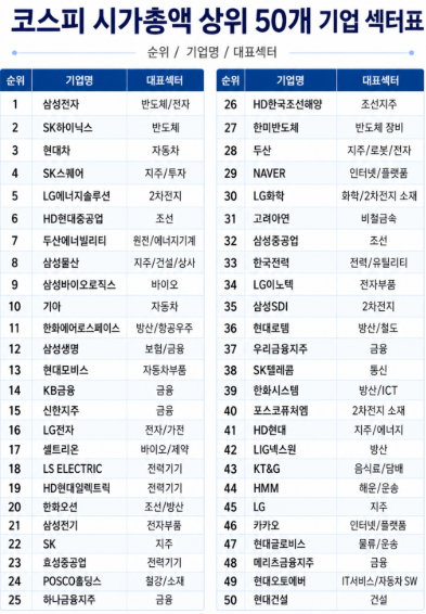 코스피 시가총액 상위 50개 기업 섹터표