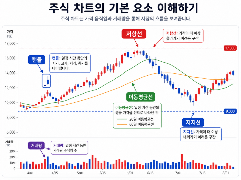 지지선, 저항선, 캔들, 거래량이 표시된 기본 차트 이미지