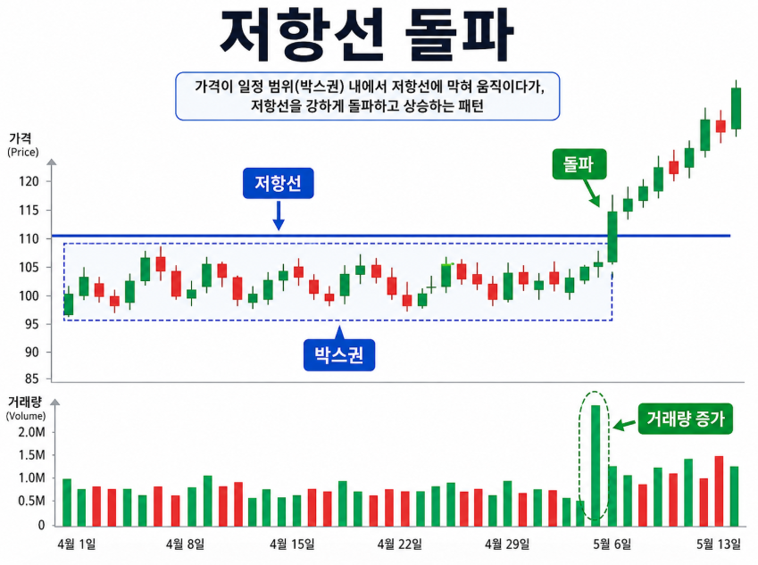 박스권 상단 저항선을 거래량과 함께 돌파하는 차트 예시