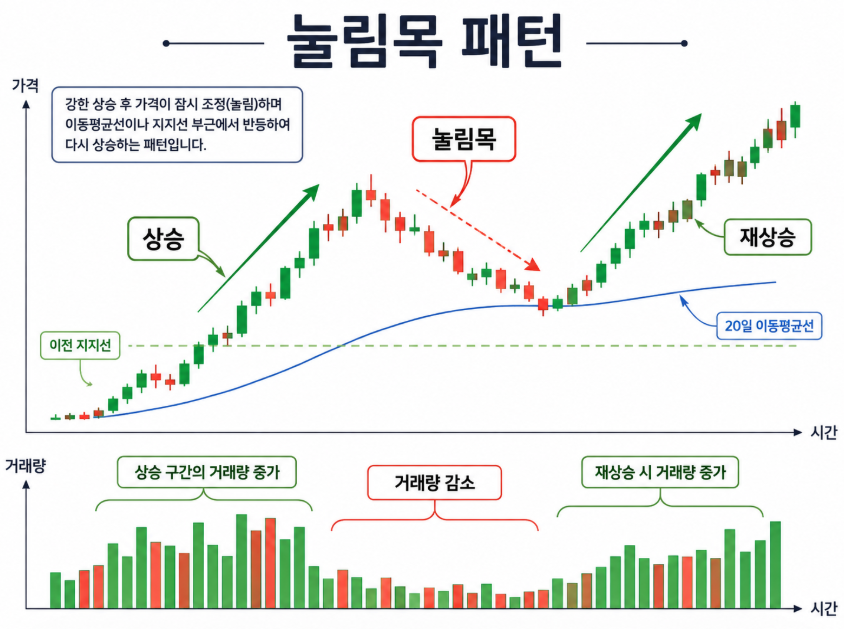 눌림목 설명한 교육용 이미지