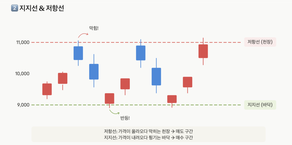 지지선과 저항선 설명한 이미지