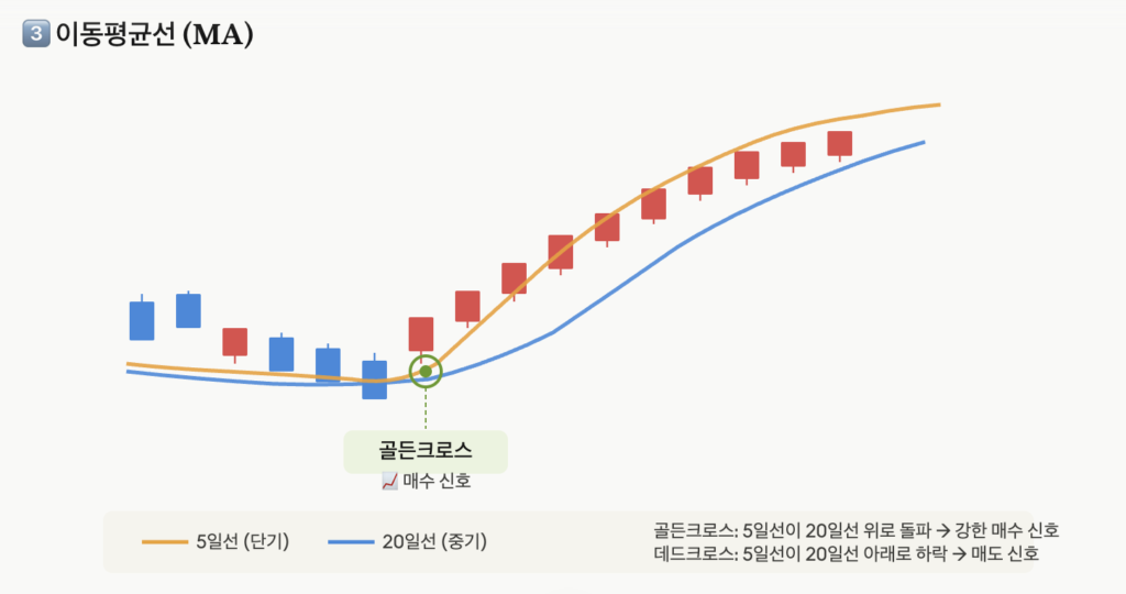 5일선과 20일선 골든크로스 예시 이미지]