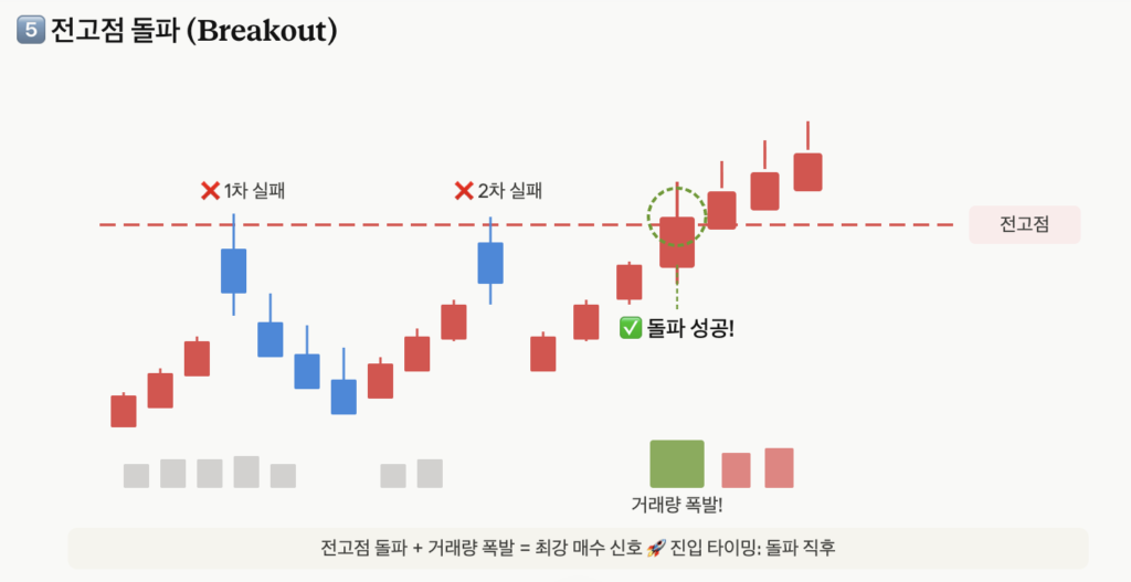 전고점 돌파 이미지