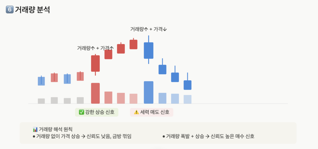 거래량에 따른 상승 하락 설명한 이미지