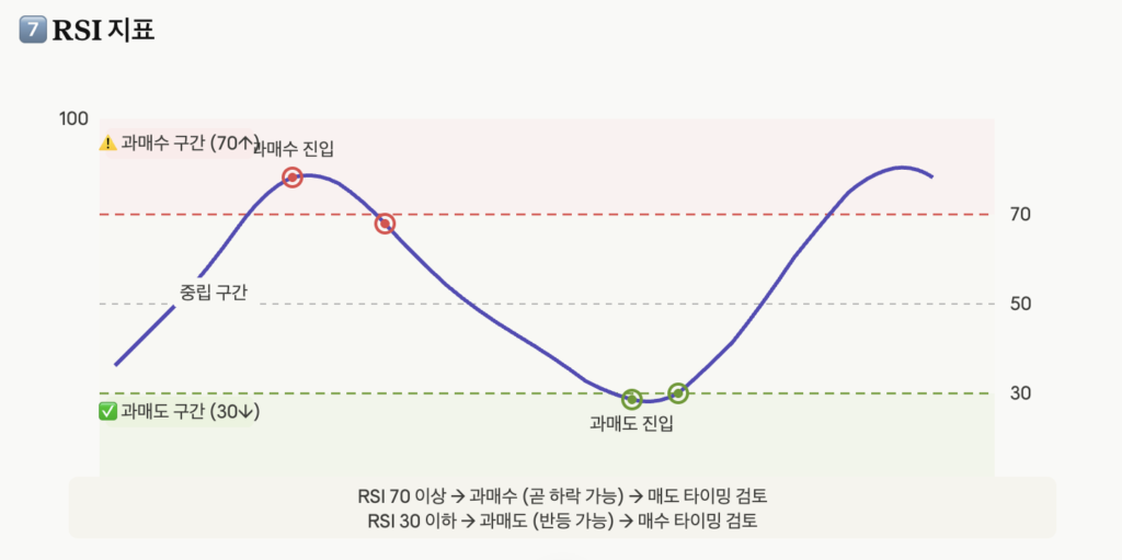 RSI 30/70 구간을 표시한 보조지표 이미지