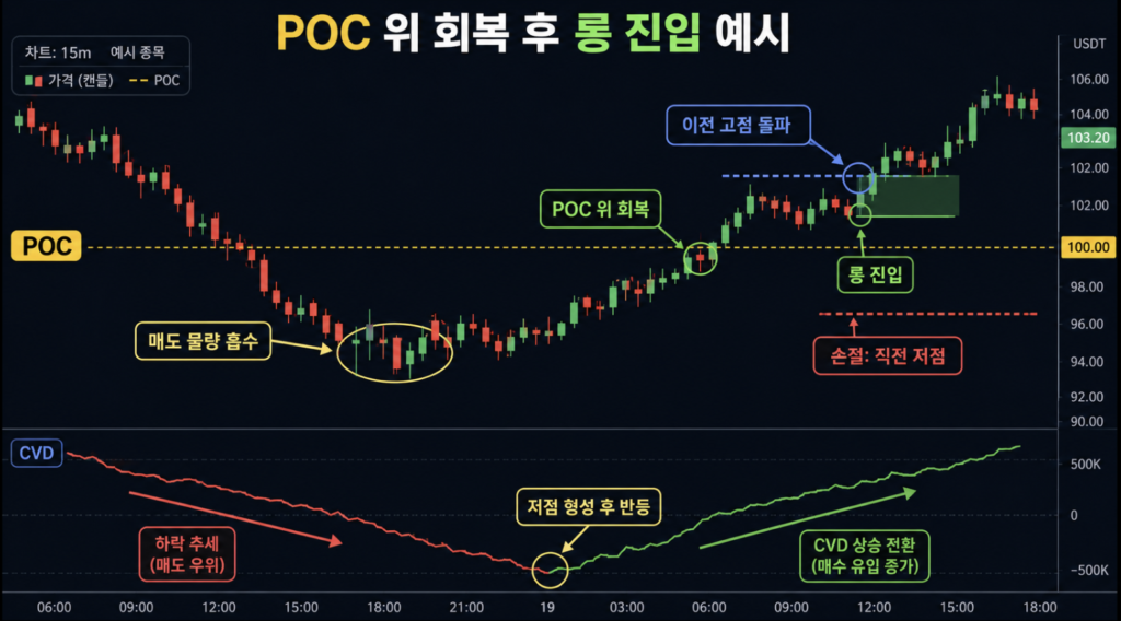 POC 위 회복 후 롱 진입 예시 차트