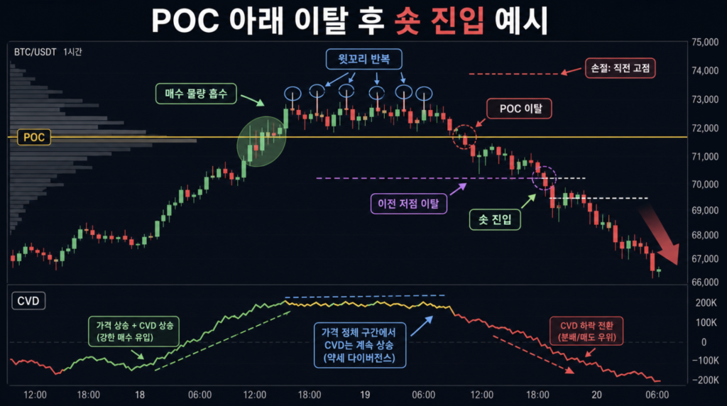 POC 아래 이탈 후 숏 진입 예시 차트