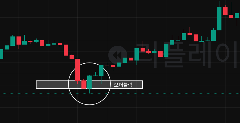 상승 오더블럭은 설명한 이미지
