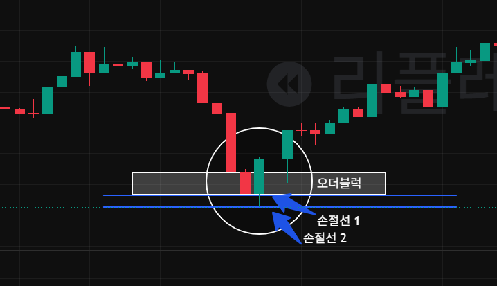 상승 오더블럭의 손절선 설명한 이미지