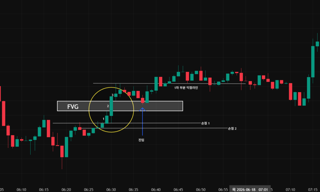 FVG 구간 비트코인으로 설명한 이미지 세번째 예시 이미지