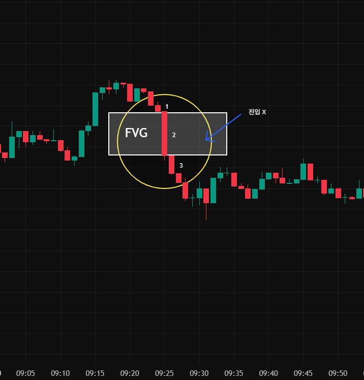 FVG 구간 비트코인으로 설명한 이미지 다섯번째 예시 이미지