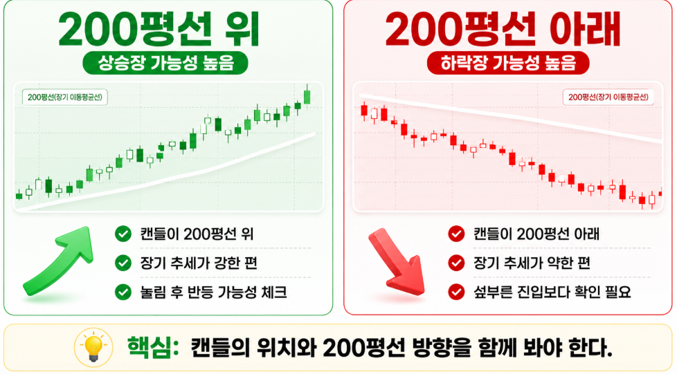 200평선 위/아래 상승장 하락장 비교 이미지
