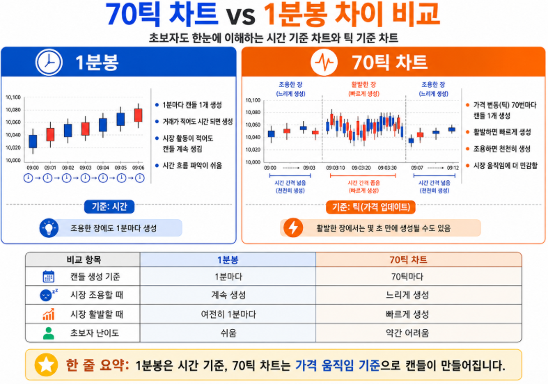 밥 볼먼 70틱 차트와 1분봉 차이