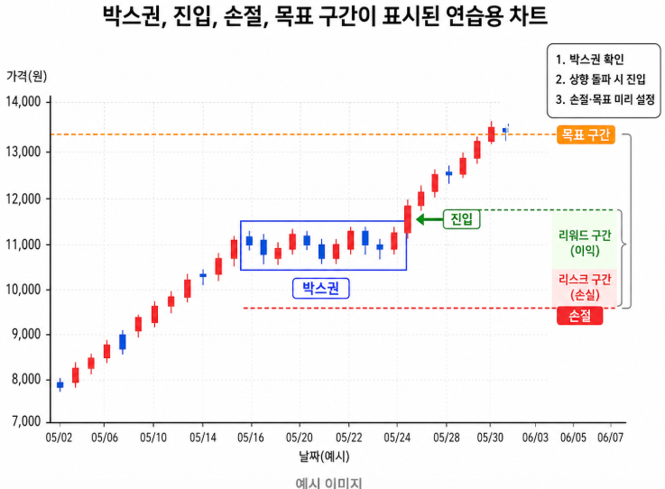 밥 볼먼 스캘핑 매매법 진입 손절 연습 방법